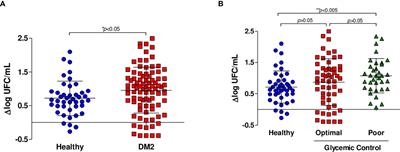 Mycobacterial Growth Inhibition Assay (MGIA) as a Host Directed Diagnostic Tool for the Evaluation of the Immune Response in Subjects Living With Type 2 Diabetes Mellitus